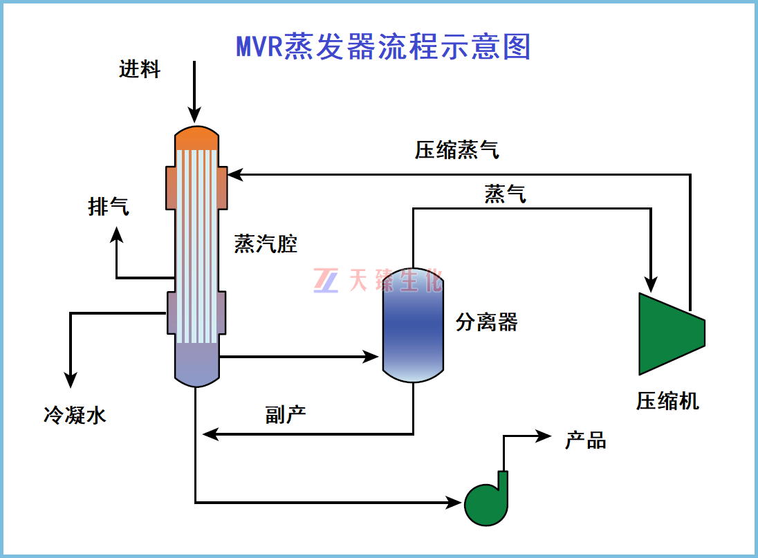 MVR蒸發器流程示意圖.png